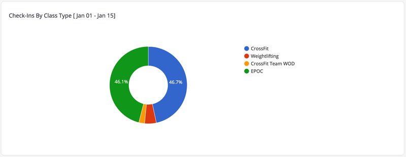Retain more customers at your gym by knowing you checkins by class type